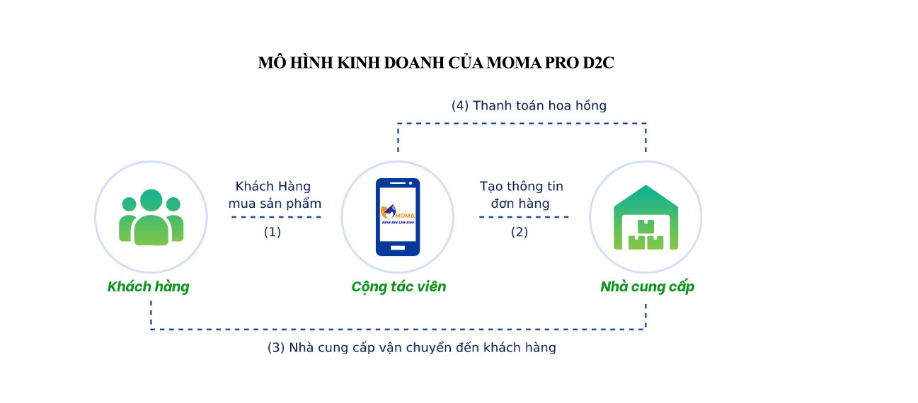 Giới thiệu MOMA PRO D2C  - DN  nhỏ Hệ Thống Bán Hàng Tự động chỉ việc gửi hàng 