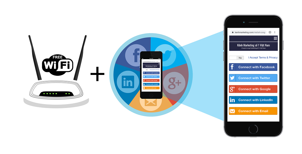 ĐĂNG KÝ GIẢI PHÁP WIFI MARKETING MIỄN PHÍ